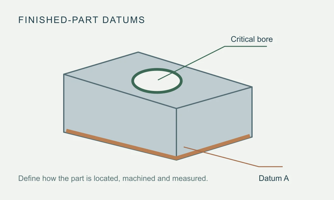 Isometric diagram identifying a casting base datum and critical bore
