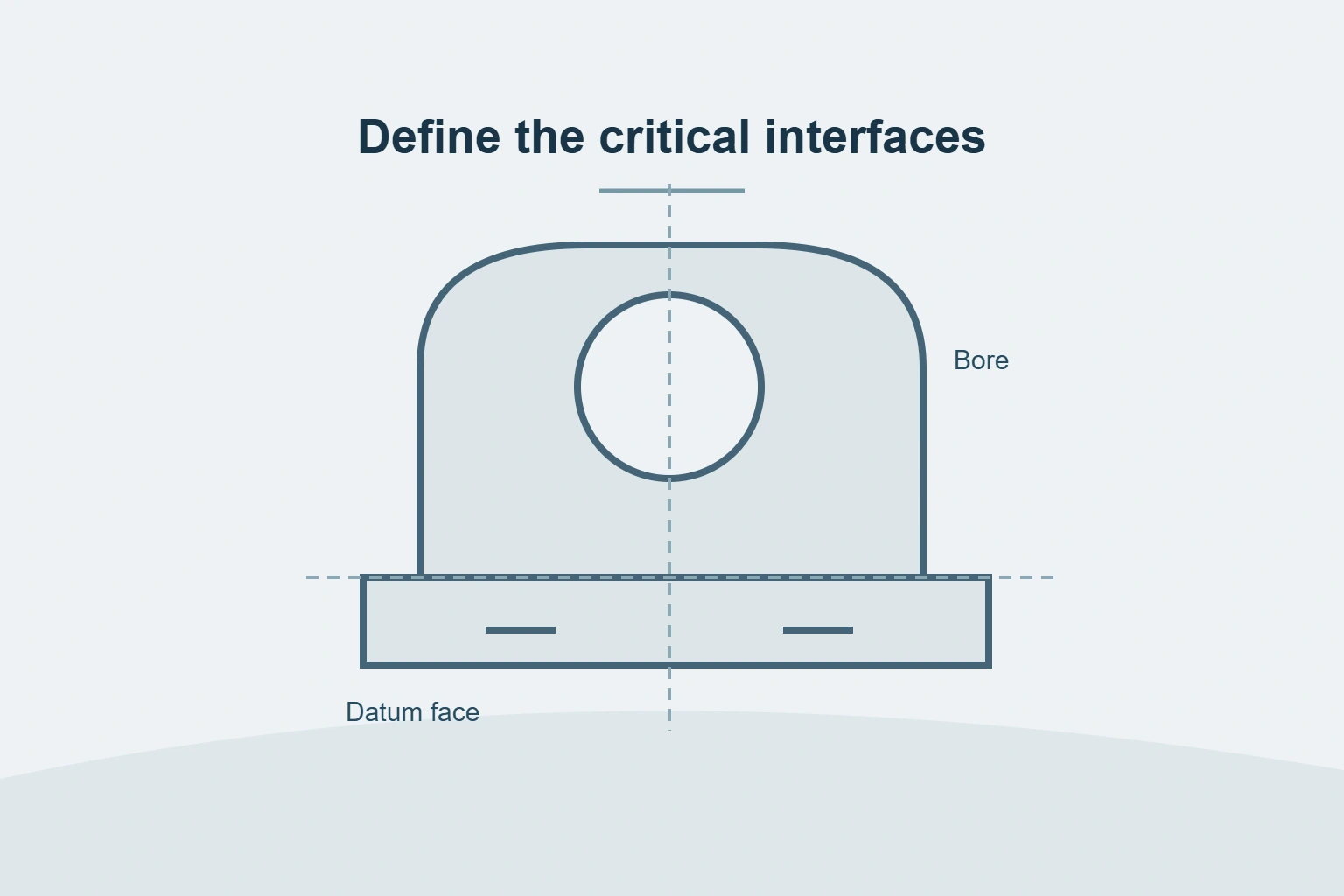 Define the critical interfaces — Bore, Datum face
