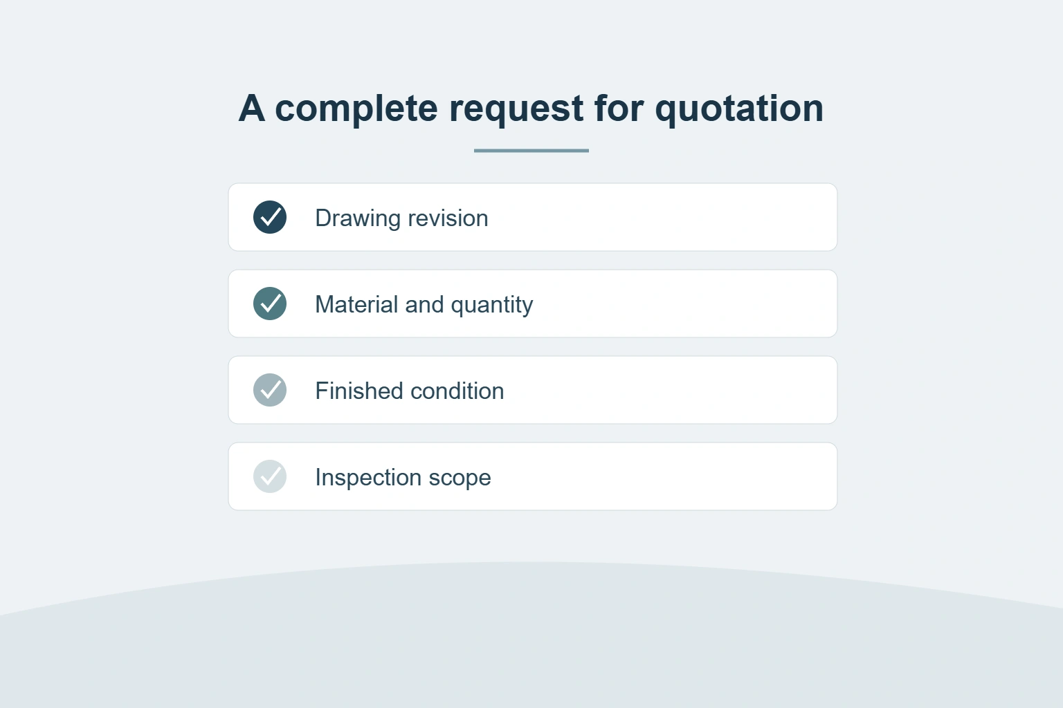 A complete request for quotation — Drawing revision, Material and quantity, Finished condition, Inspection scope